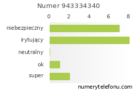 Oceny numeru telefonu 943334340