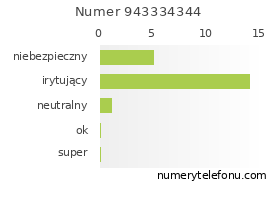 Oceny numeru telefonu 943334344
