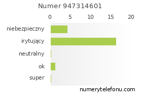 Oceny numeru telefonu 947314601
