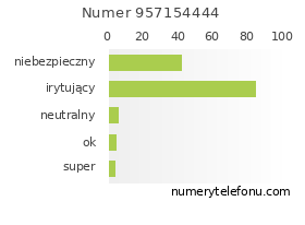 Oceny numeru telefonu 957154444