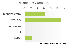 Oceny numeru telefonu 957665002