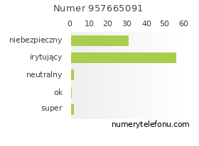 Oceny numeru telefonu 957665091
