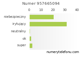 Oceny numeru telefonu 957665094