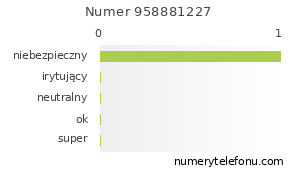 Oceny numeru telefonu 958881227