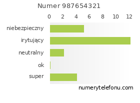 Oceny numeru telefonu 987654321