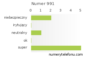 Oceny numeru telefonu 991