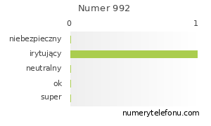 Oceny numeru telefonu 992