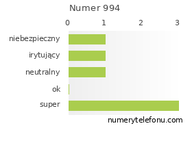 Oceny numeru telefonu 994