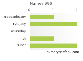 Oceny numeru telefonu 996