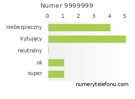 Oceny numeru telefonu 9999999